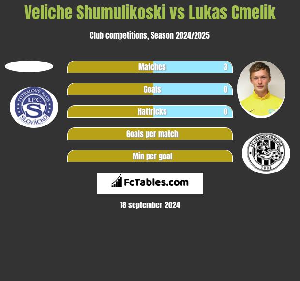 Veliche Shumulikoski vs Lukas Cmelik h2h player stats