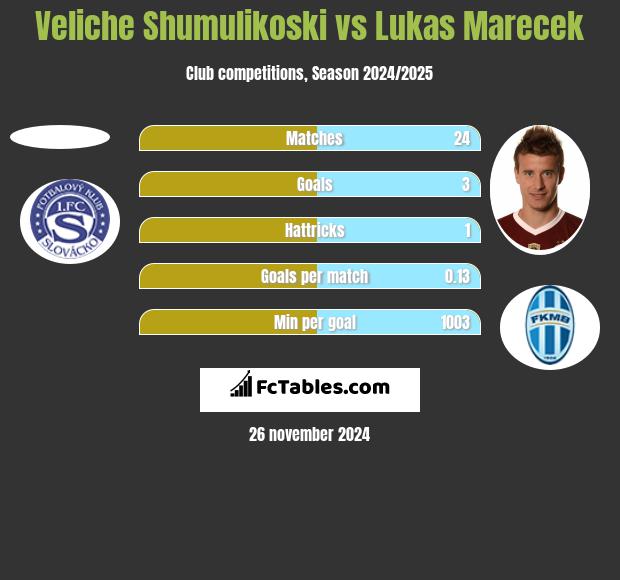 Veliche Shumulikoski vs Lukas Marecek h2h player stats