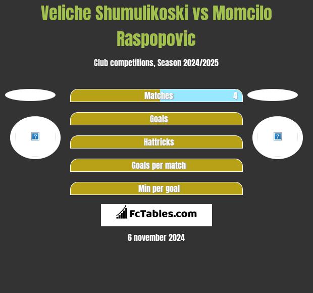 Veliche Shumulikoski vs Momcilo Raspopovic h2h player stats