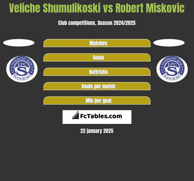 Veliche Shumulikoski vs Robert Miskovic h2h player stats