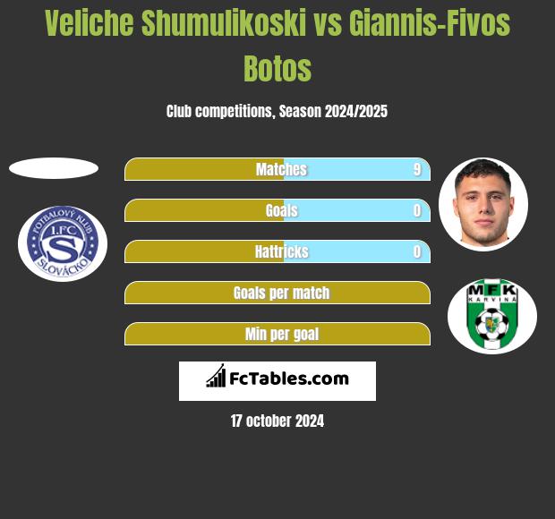 Veliche Shumulikoski vs Giannis-Fivos Botos h2h player stats