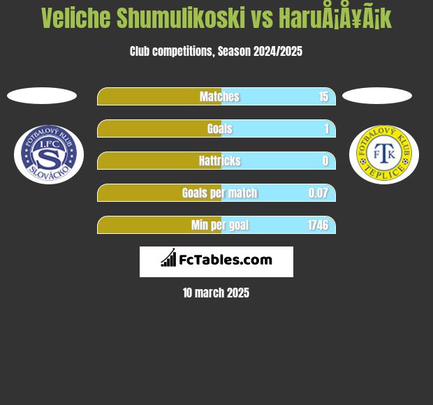 Veliche Shumulikoski vs HaruÅ¡Å¥Ã¡k h2h player stats