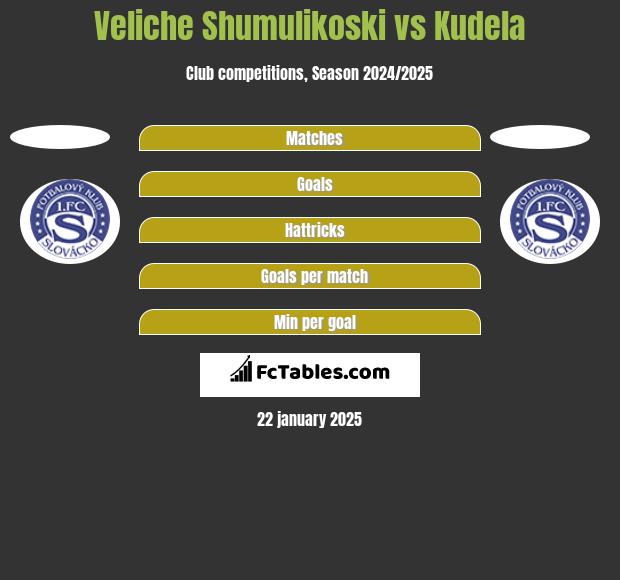 Veliche Shumulikoski vs Kudela h2h player stats