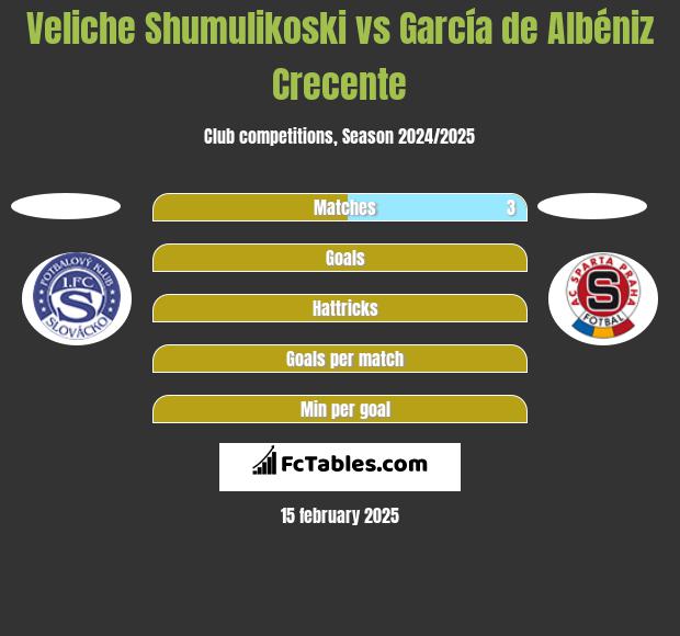 Veliche Shumulikoski vs García de Albéniz Crecente h2h player stats