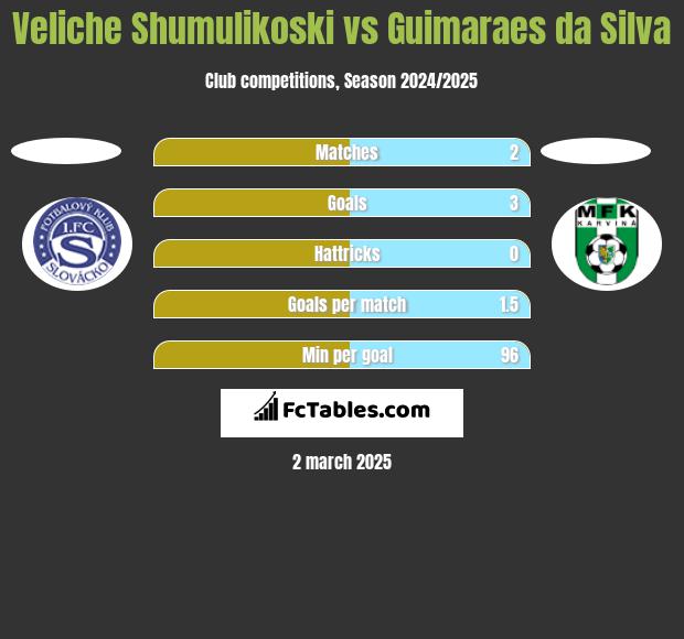 Veliche Shumulikoski vs Guimaraes da Silva h2h player stats