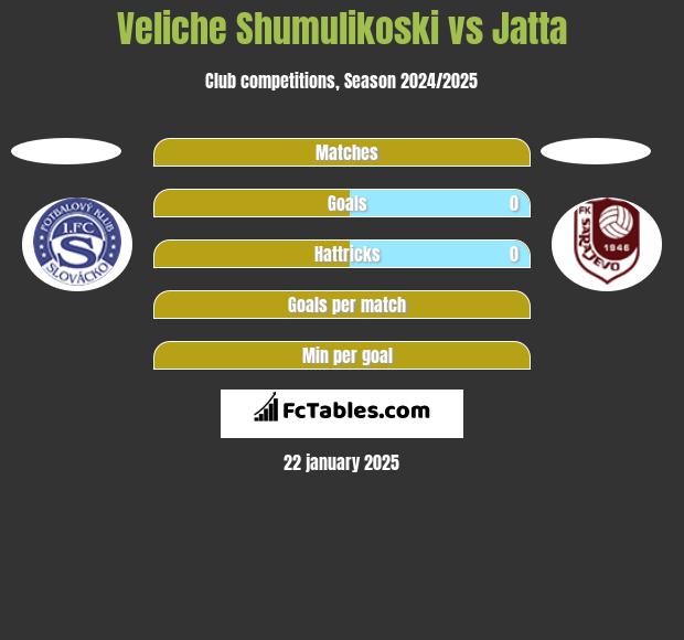 Veliche Shumulikoski vs Jatta h2h player stats