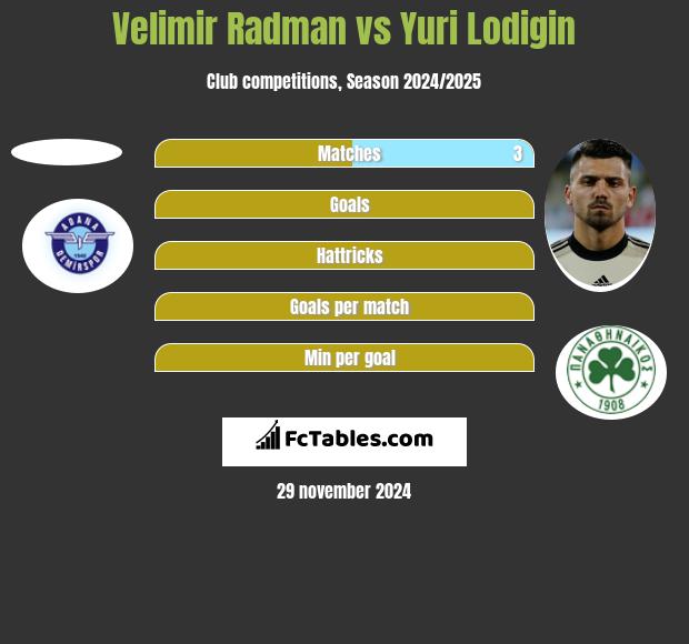 Velimir Radman vs Jurij Łodygin h2h player stats