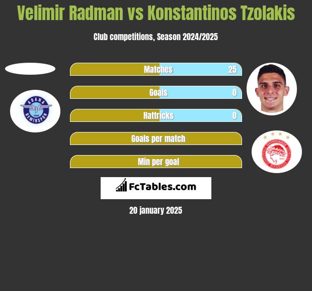 Velimir Radman vs Konstantinos Tzolakis h2h player stats