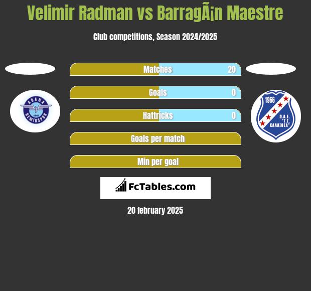 Velimir Radman vs BarragÃ¡n Maestre h2h player stats