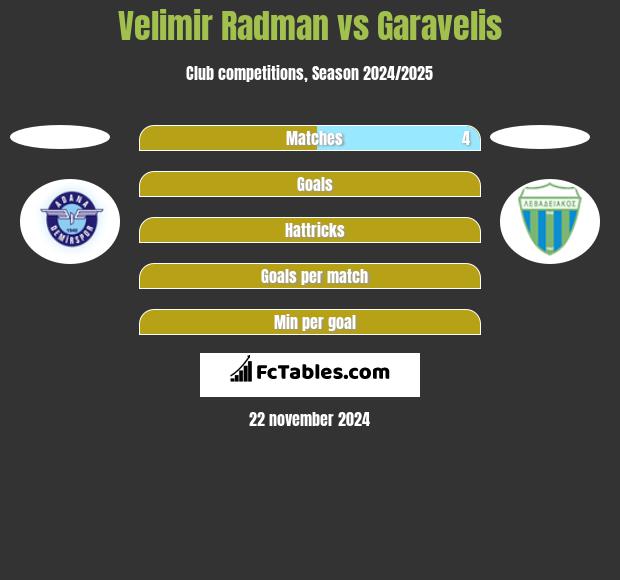 Velimir Radman vs Garavelis h2h player stats