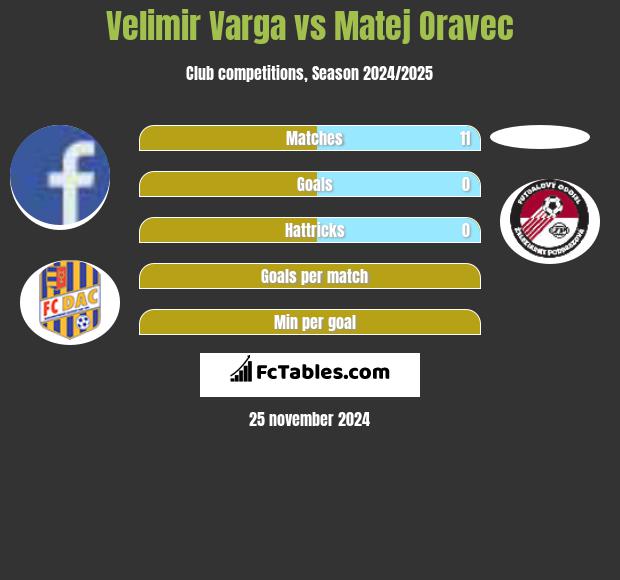 Velimir Varga vs Matej Oravec h2h player stats