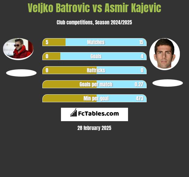 Veljko Batrovic vs Asmir Kajevic h2h player stats