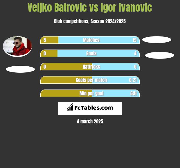 Veljko Batrovic vs Igor Ivanovic h2h player stats