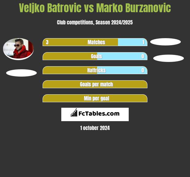 Veljko Batrovic vs Marko Burzanovic h2h player stats