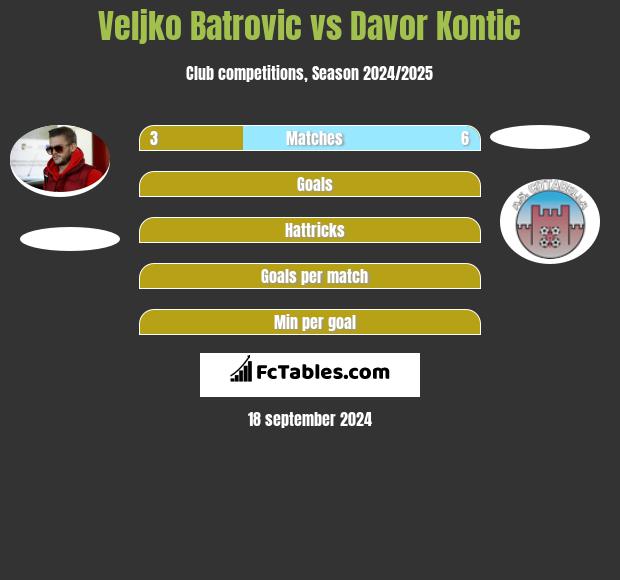 Veljko Batrovic vs Davor Kontic h2h player stats