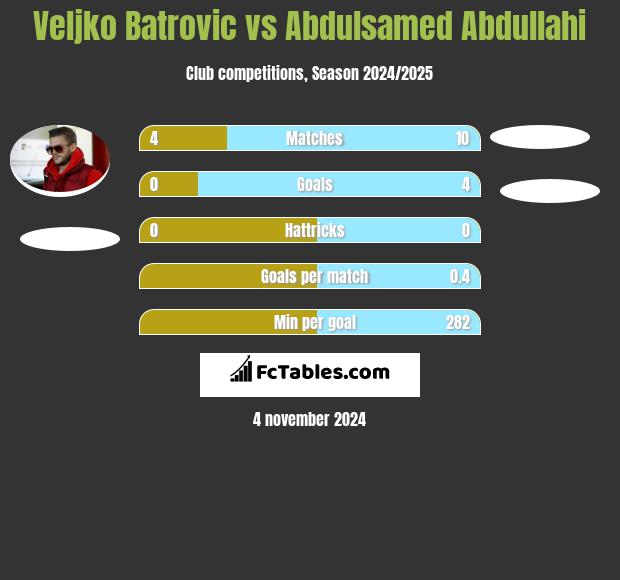 Veljko Batrovic vs Abdulsamed Abdullahi h2h player stats