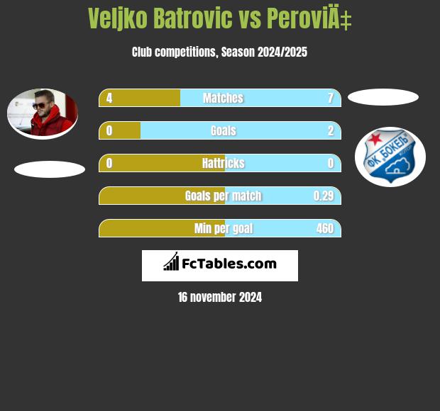 Veljko Batrović vs PeroviÄ‡ h2h player stats