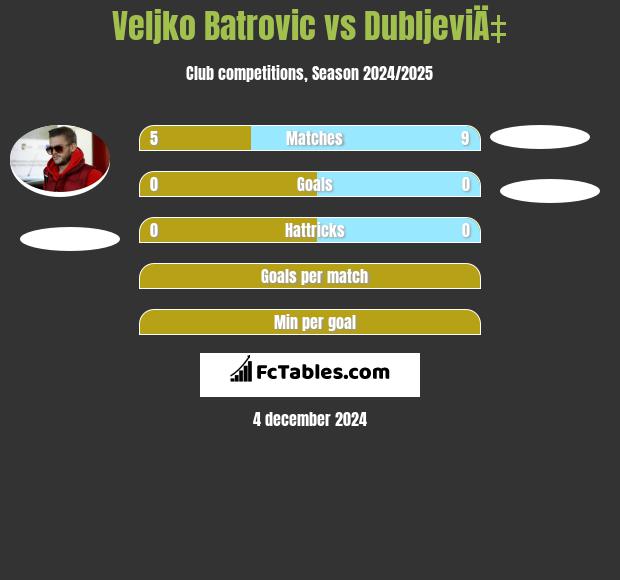 Veljko Batrović vs DubljeviÄ‡ h2h player stats