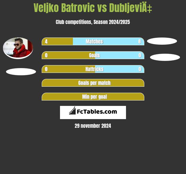 Veljko Batrovic vs DubljeviÄ‡ h2h player stats