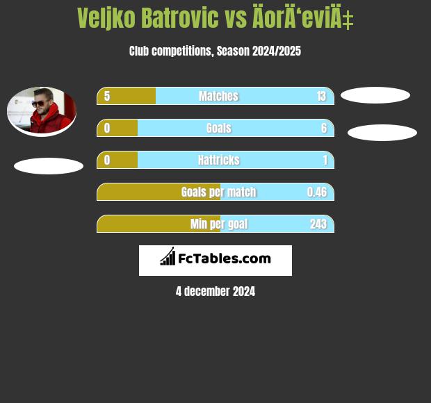 Veljko Batrović vs ÄorÄ‘eviÄ‡ h2h player stats