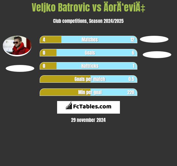 Veljko Batrovic vs ÄorÄ‘eviÄ‡ h2h player stats