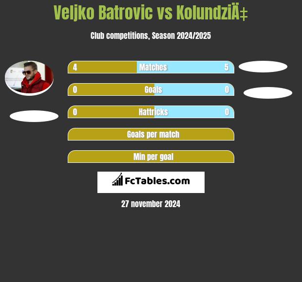 Veljko Batrovic vs KolundziÄ‡ h2h player stats