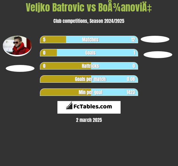 Veljko Batrović vs BoÅ¾anoviÄ‡ h2h player stats