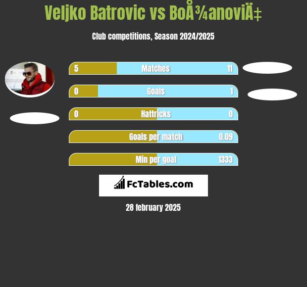 Veljko Batrovic vs BoÅ¾anoviÄ‡ h2h player stats