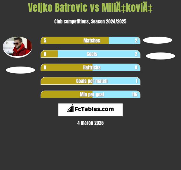 Veljko Batrovic vs MiliÄ‡koviÄ‡ h2h player stats