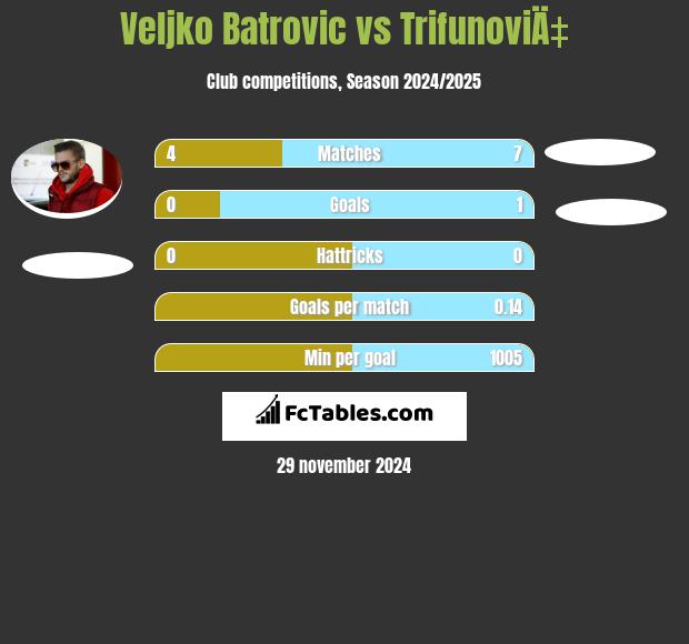 Veljko Batrovic vs TrifunoviÄ‡ h2h player stats