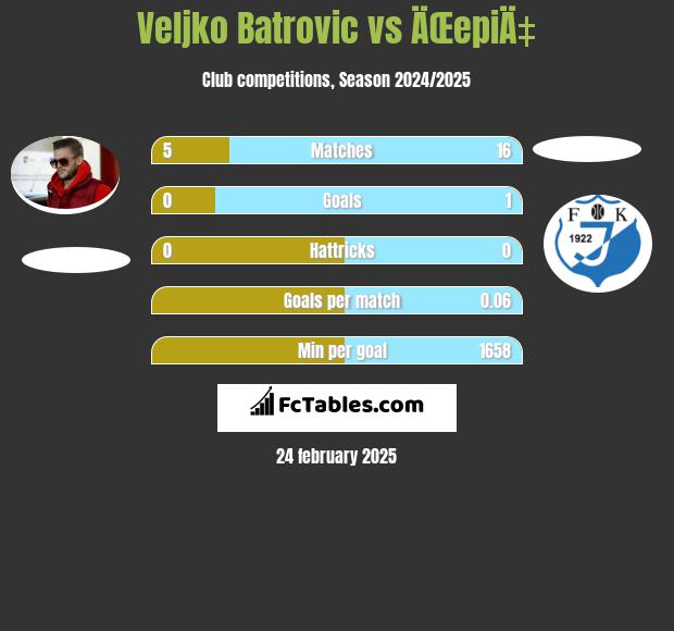 Veljko Batrovic vs ÄŒepiÄ‡ h2h player stats