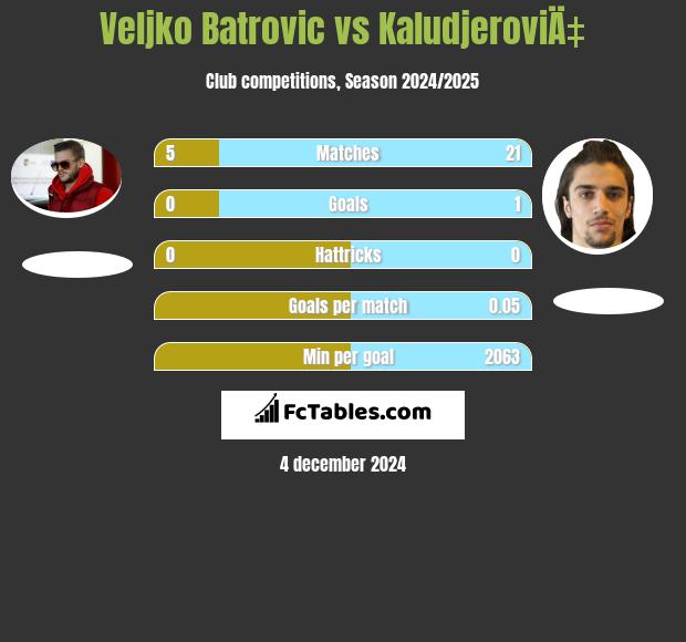 Veljko Batrović vs KaludjeroviÄ‡ h2h player stats