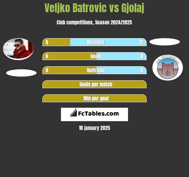 Veljko Batrovic vs Gjolaj h2h player stats