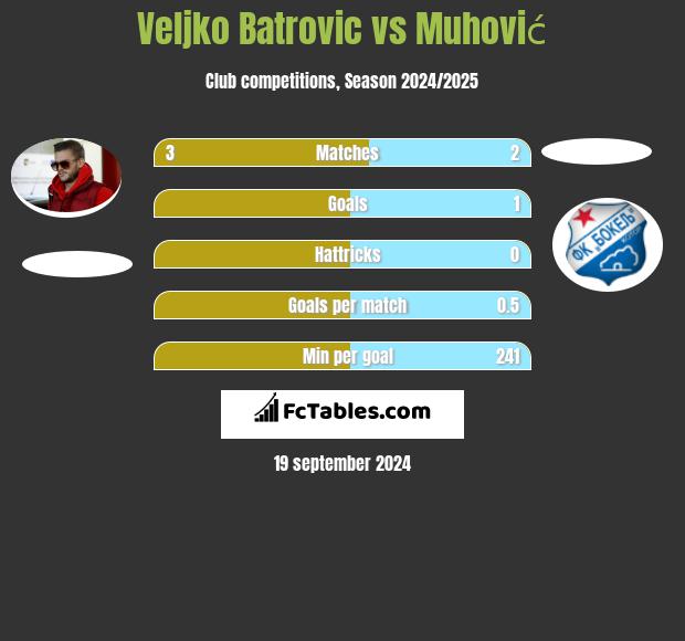 Veljko Batrović vs Muhović h2h player stats