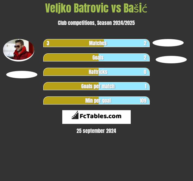 Veljko Batrović vs Bašić h2h player stats