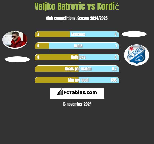 Veljko Batrović vs Kordić h2h player stats