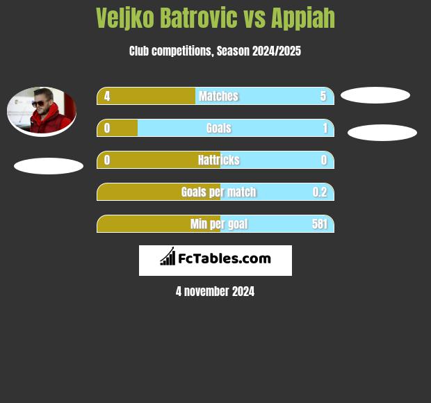 Veljko Batrovic vs Appiah h2h player stats