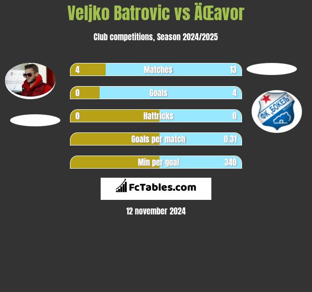 Veljko Batrović vs ÄŒavor h2h player stats