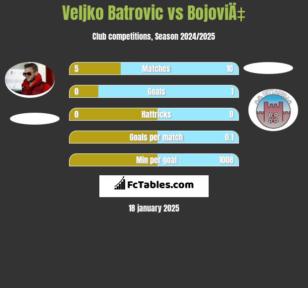 Veljko Batrovic vs BojoviÄ‡ h2h player stats