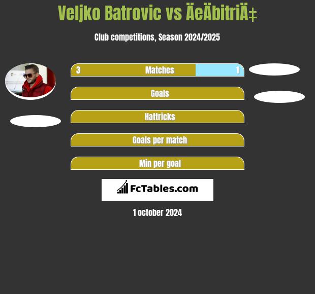 Veljko Batrović vs ÄeÄbitriÄ‡ h2h player stats