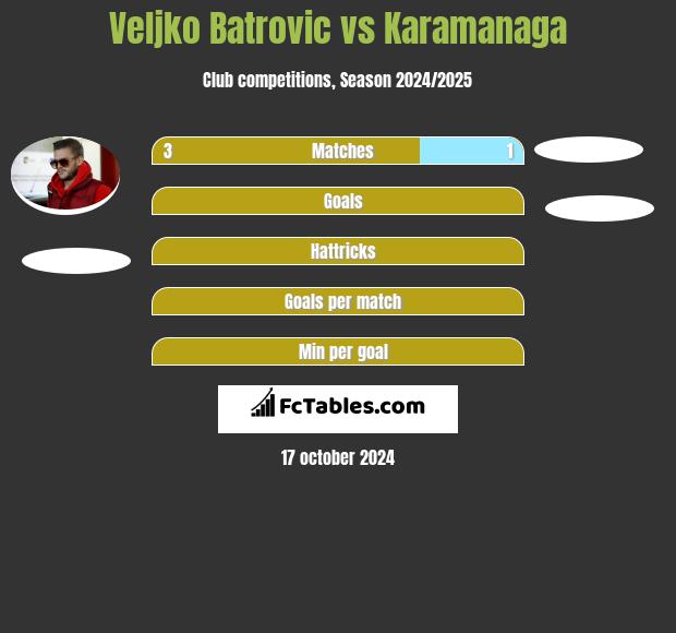 Veljko Batrović vs Karamanaga h2h player stats