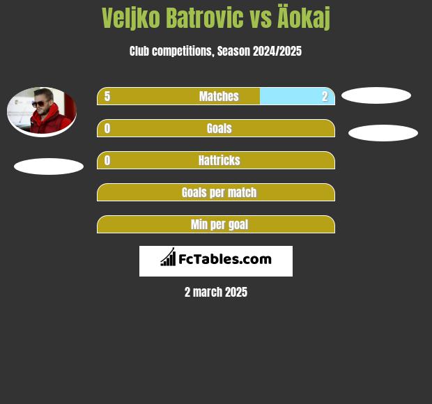 Veljko Batrović vs Äokaj h2h player stats