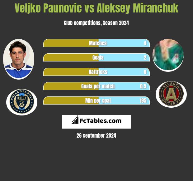 Veljko Paunovic vs Aleksiej Miranczuk h2h player stats