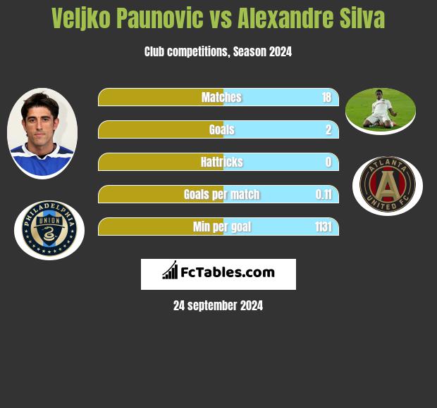 Veljko Paunovic vs Alexandre Silva h2h player stats