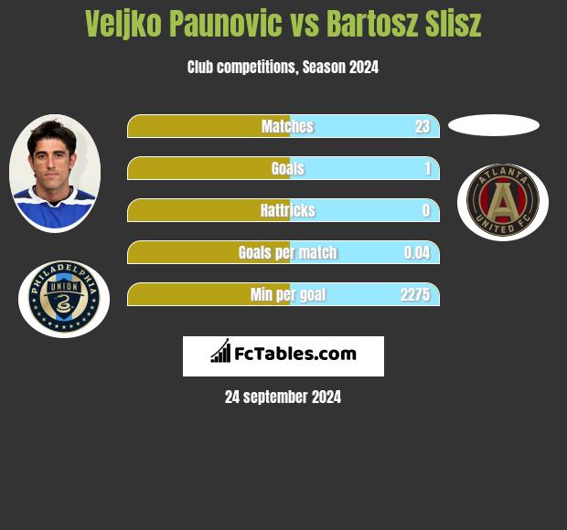 Veljko Paunovic vs Bartosz Slisz h2h player stats