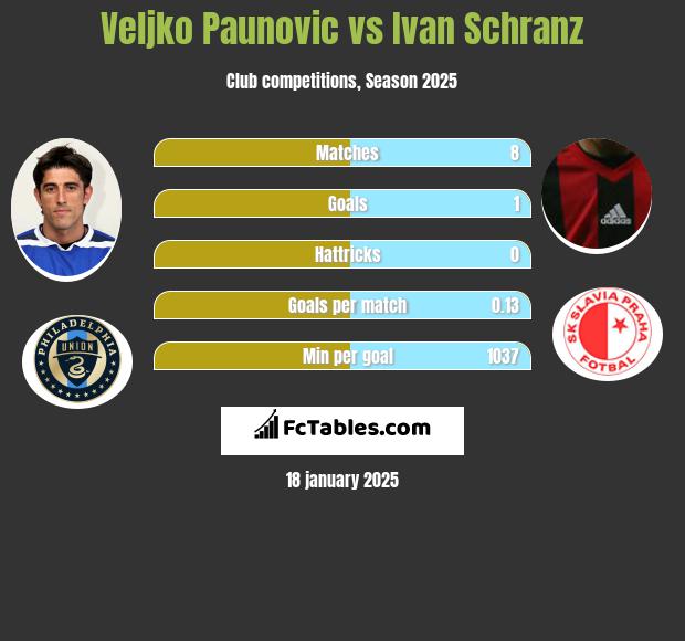 Veljko Paunovic vs Ivan Schranz h2h player stats