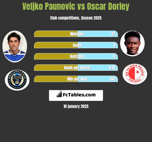 Veljko Paunovic vs Oscar Dorley h2h player stats