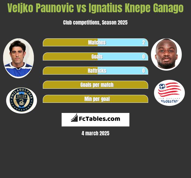 Veljko Paunovic vs Ignatius Knepe Ganago h2h player stats