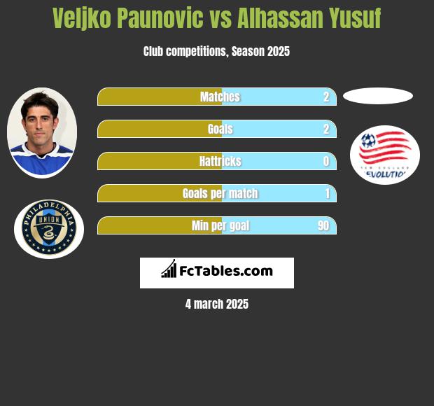 Veljko Paunovic vs Alhassan Yusuf h2h player stats