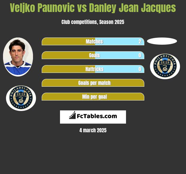 Veljko Paunovic vs Danley Jean Jacques h2h player stats